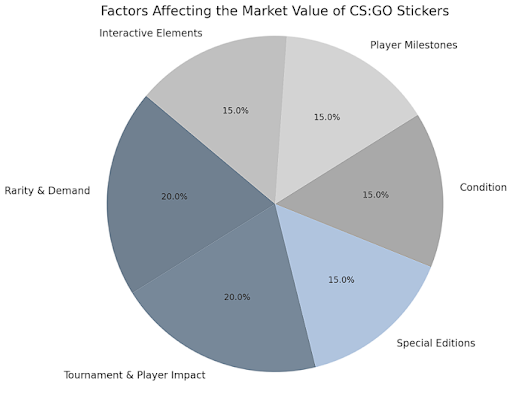 market value cs2 stickers
