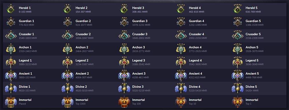 Dota 2 Ranks and MMR